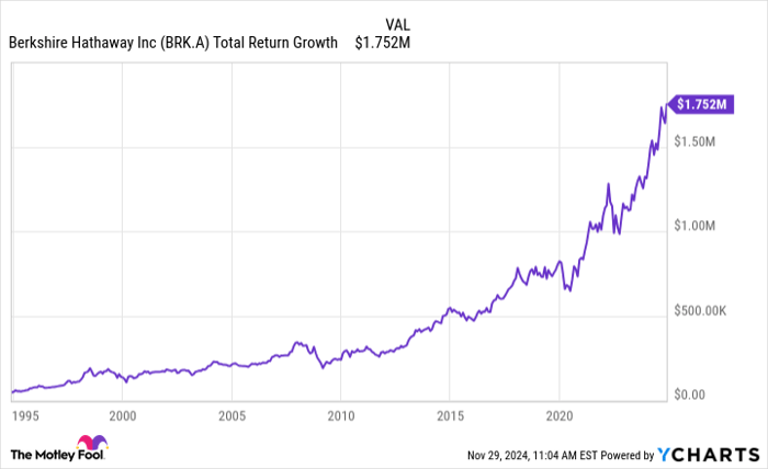 BRK.A Total Return Level Chart