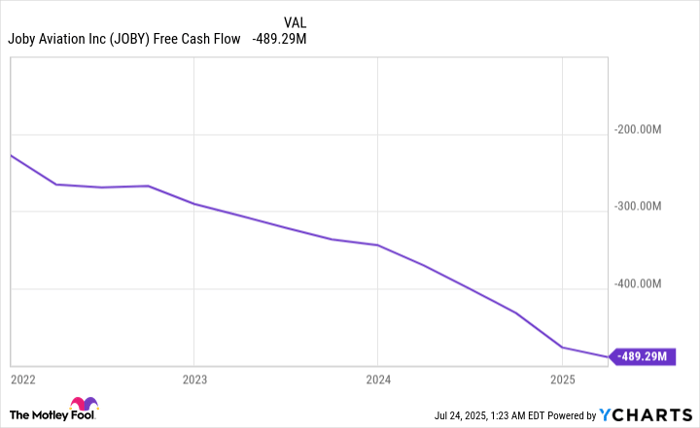 JOBY Free Cash Flow Chart