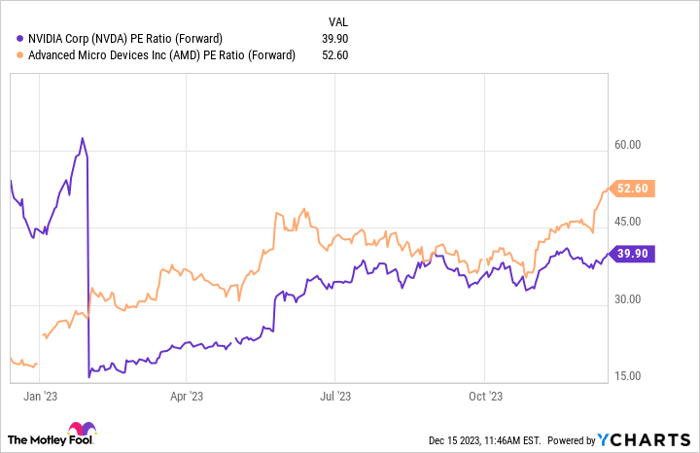 NVDA PE Ratio (Forward) Chart