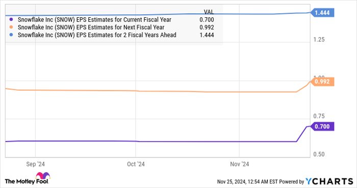 SNOW EPS Estimates for Current Fiscal Year Chart