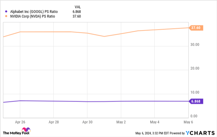 GOOGL PS Ratio Chart