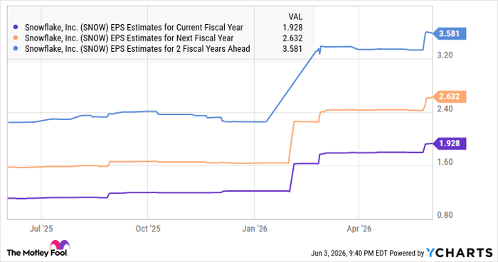 SNOW EPS Estimates for Current Fiscal Year Chart