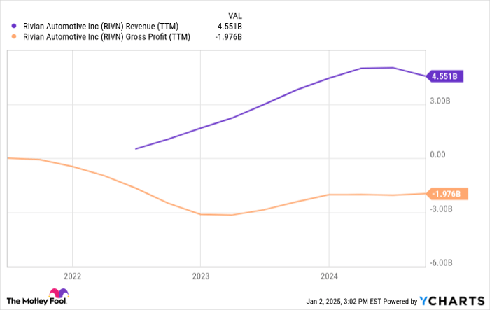 RIVN Revenue (TTM) Chart