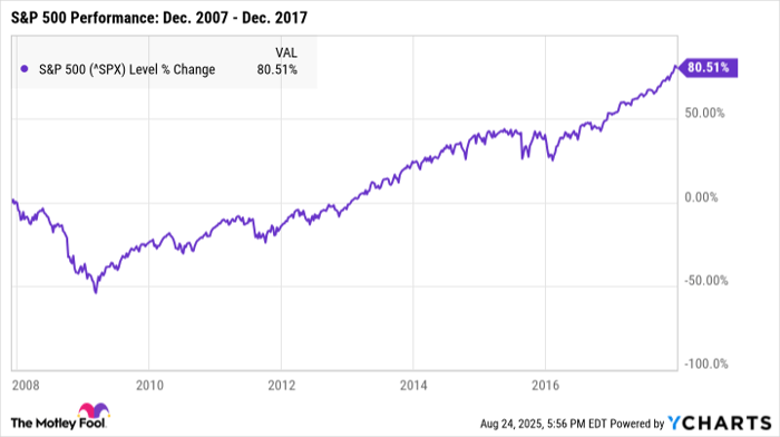 ^SPX Chart