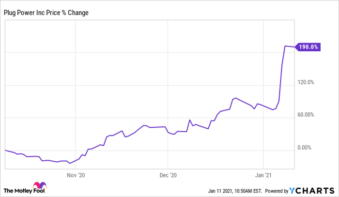 Plug power on sale stock quote