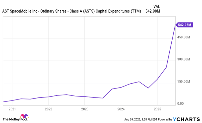 ASTS Capital Expenditures (TTM) Chart