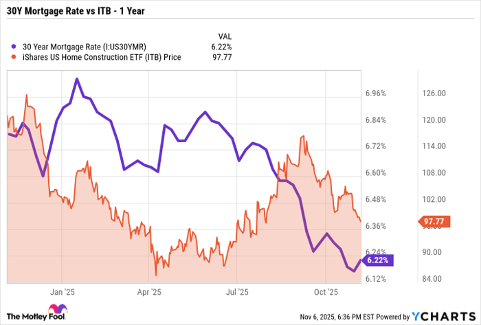 30 Year Mortgage Rate Chart