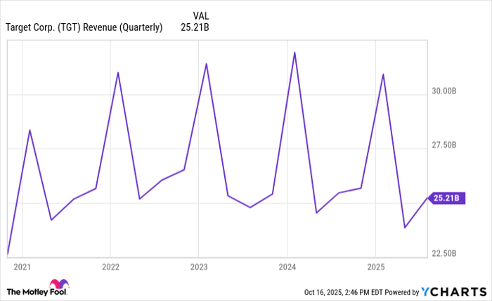 TGT Revenue (Quarterly) Chart