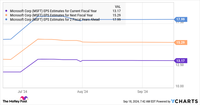MSFT EPS Estimates for Current Fiscal Year Chart