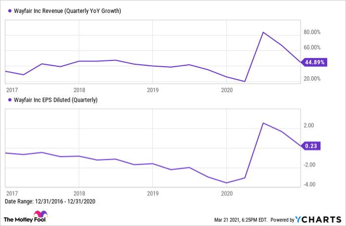 W Revenue (Quarterly YoY Growth) Chart