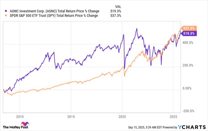 AGNC Total Return Price Chart