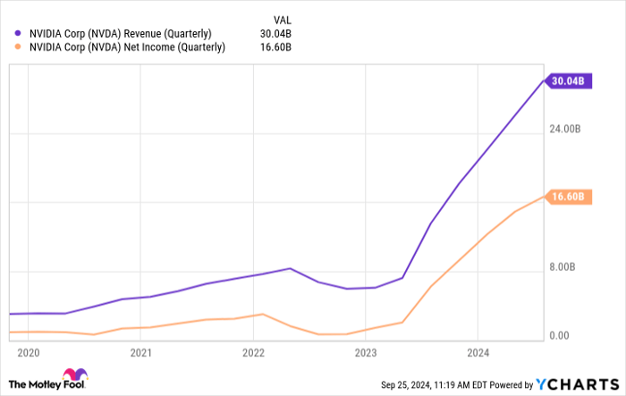 NVDA Revenue (Quarterly) Chart