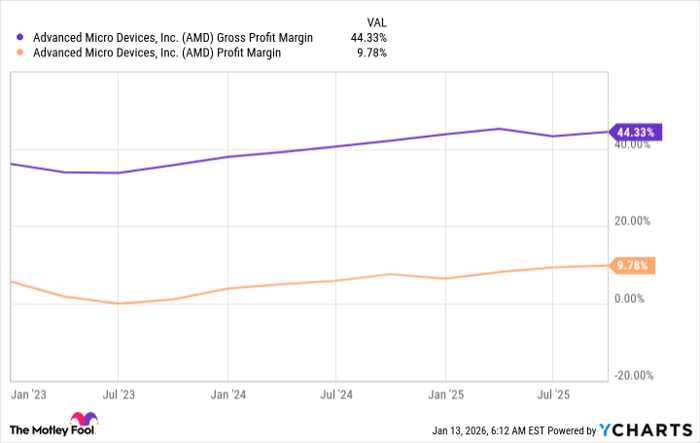 AMD Gross Profit Margin Chart