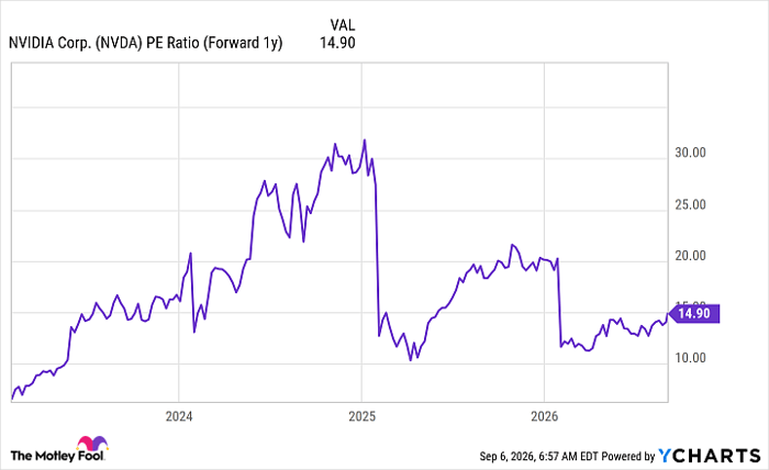 NVDA PE Ratio (Forward 1y) Chart