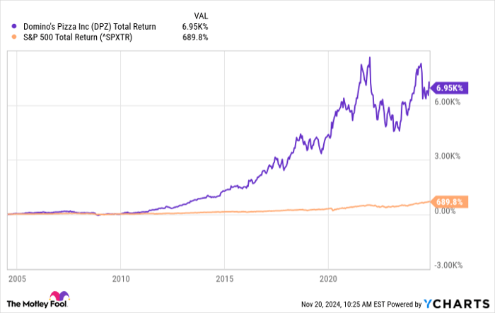 DPZ Total Return Level Chart