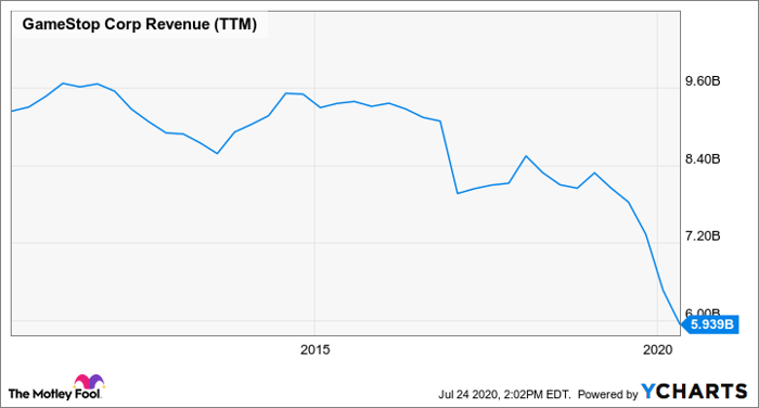 2 Stocks That Could Go Bankrupt in 2020 | Nasdaq