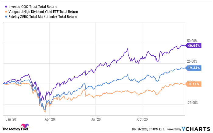 3 Index Funds Perfect for Achieving FIRE | Nasdaq