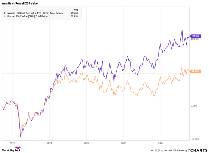 AVUV Total Return Level Chart