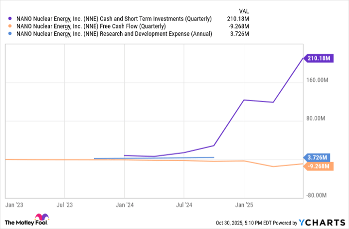 NNE Cash and Short Term Investments (Quarterly) Chart