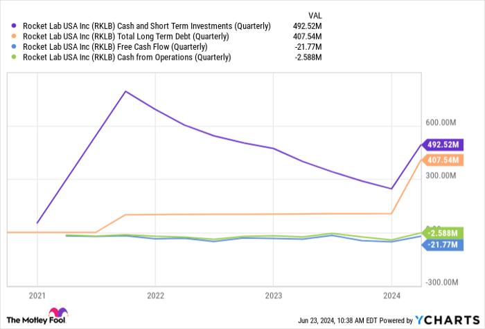 RKLB Cash and Short Term Investments (Quarterly) Chart