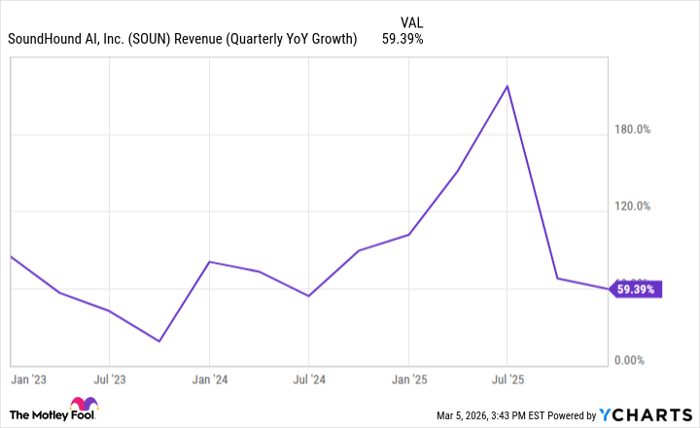 SOUN Revenue (Quarterly YoY Growth) Chart