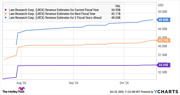 LRCX Revenue Estimates for Current Fiscal Year Chart