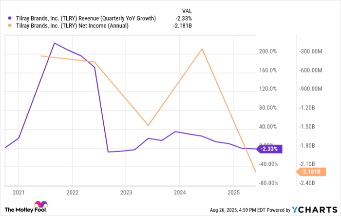 TLRY Revenue (Quarterly YoY Growth) Chart