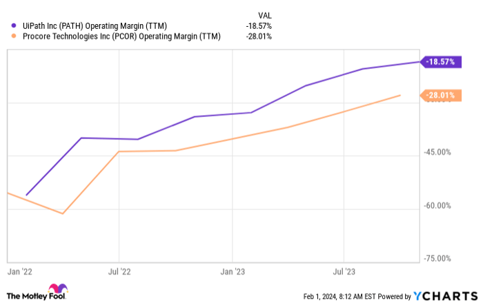 PATH Operating Margin (TTM) Chart
