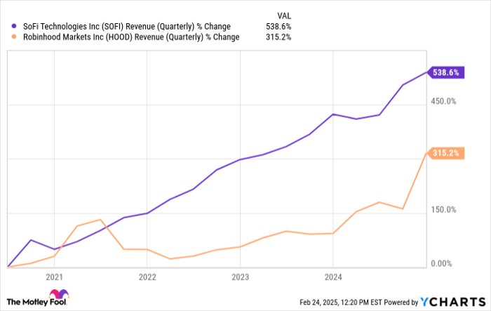 SOFI Revenue (Quarterly) Chart