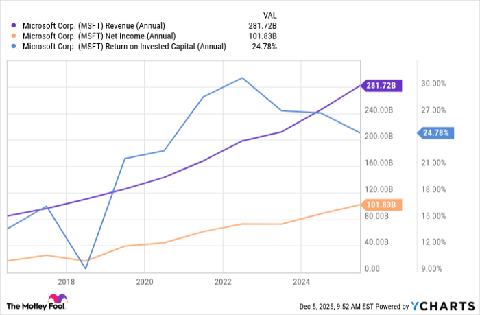MSFT Revenue (Annual) Chart