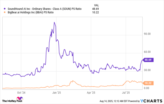 SOUN PS Ratio Chart