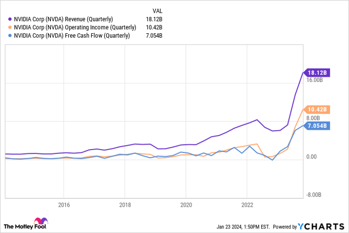 NVDA Revenue (Quarterly) Chart