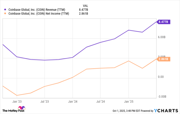 COIN Revenue (TTM) Chart