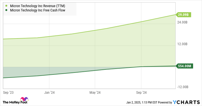 MU Revenue (TTM) Chart