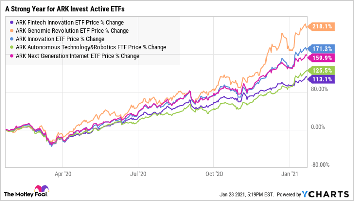 ARKF Chart