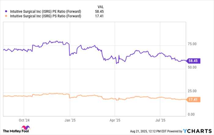 ISRG PE Ratio (Forward) Chart