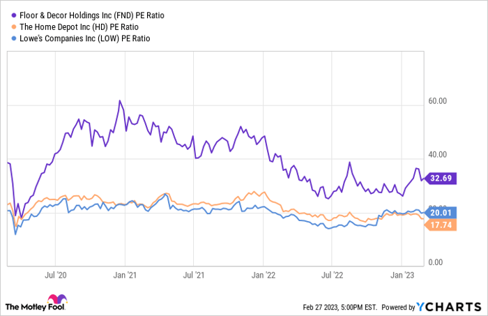 FND PE Ratio Chart