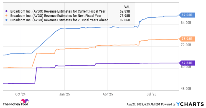 AVGO Revenue Estimates for Current Fiscal Year Chart