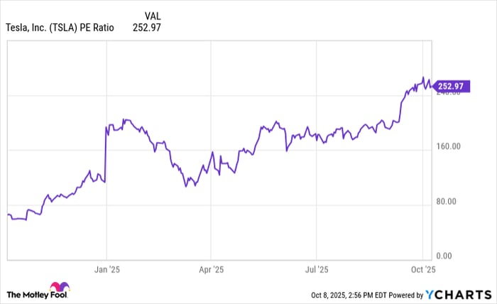 TSLA PE Ratio Chart
