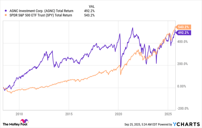 AGNC Total Return Level Chart