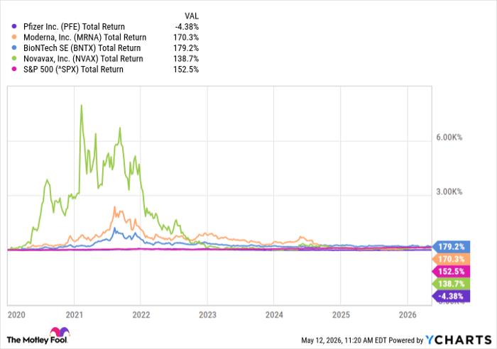 PFE Total Return Level Chart