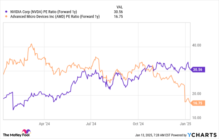 NVDA PE Ratio (Forward 1y) Chart