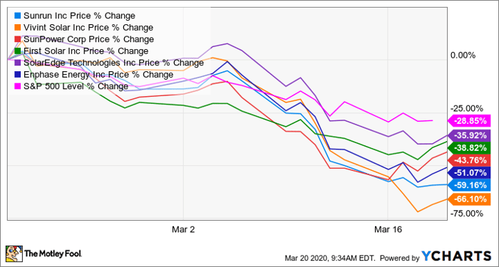 Vivint Solar Is Short Of Sunshine Nyse Vslr Seeking Alpha