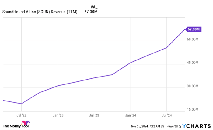 SOUN Revenue (TTM) Chart