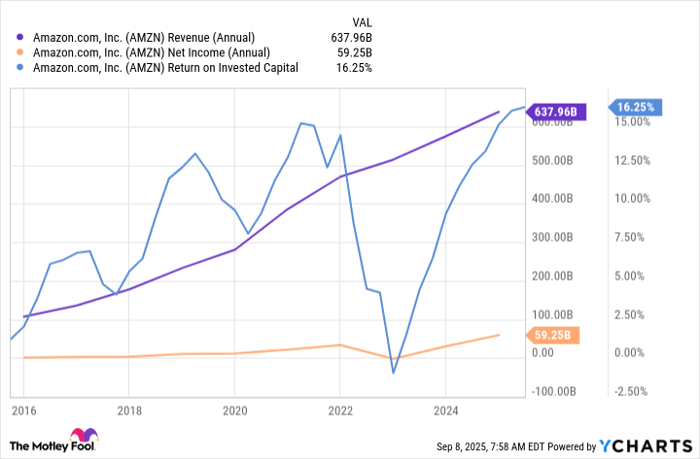 AMZN Revenue (Annual) Chart