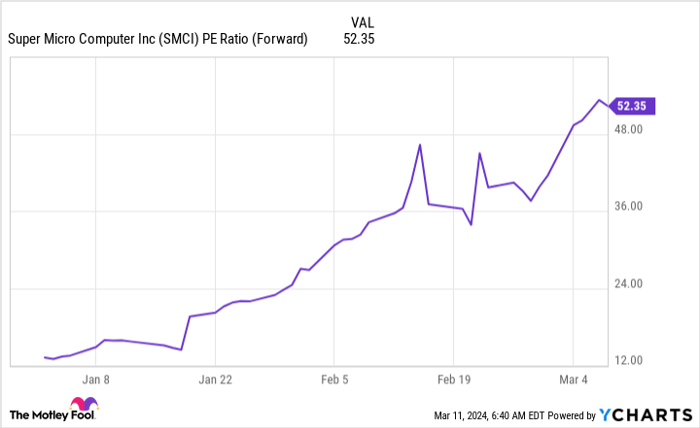 SMCI PE Ratio (Forward) Chart