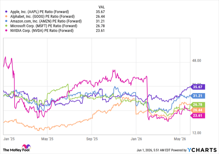 AAPL PE Ratio (Forward) Chart