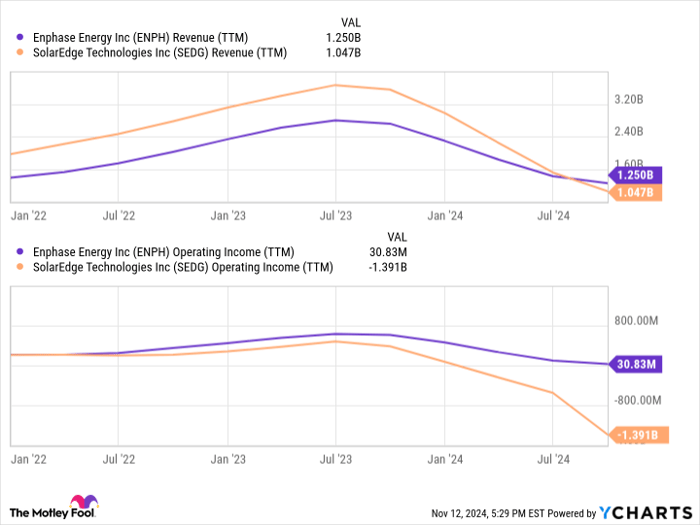 ENPH Revenue (TTM) Chart