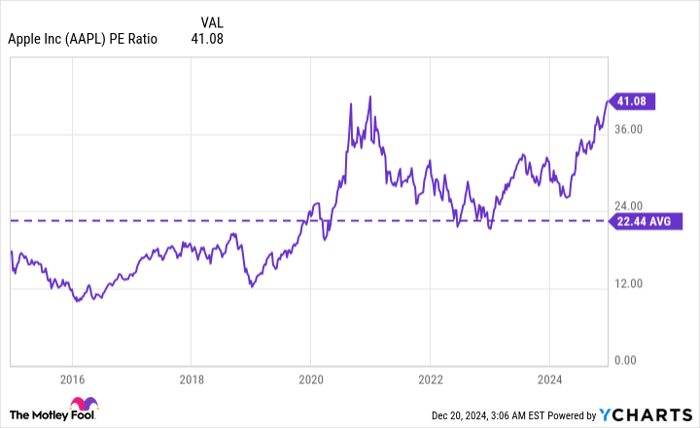 AAPL PE Ratio Chart