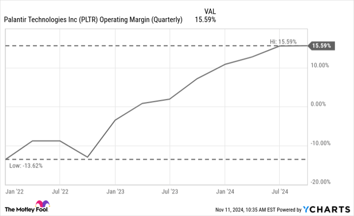 PLTR Operating Margin (Quarterly) Chart